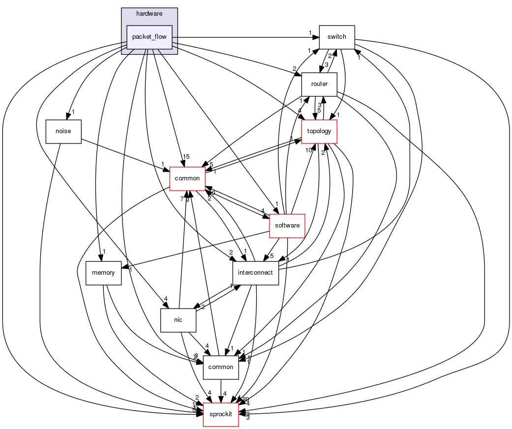 sstmac/hardware/packet_flow