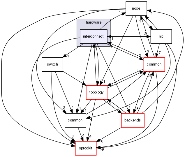 sstmac/hardware/interconnect