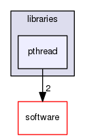 sstmac/libraries/pthread