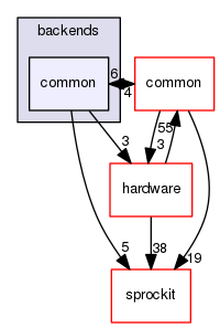 sstmac/backends/common